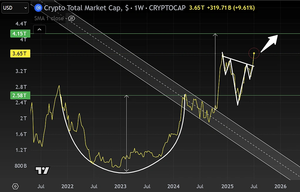 Crypto market cap breakout