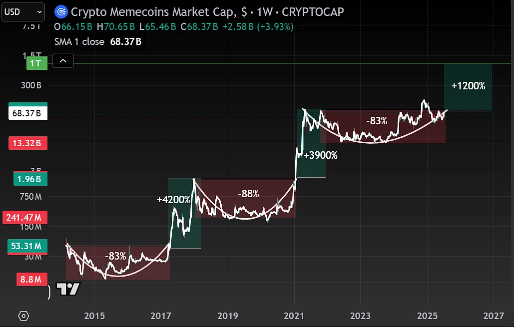 Total crypto memecoins market cap