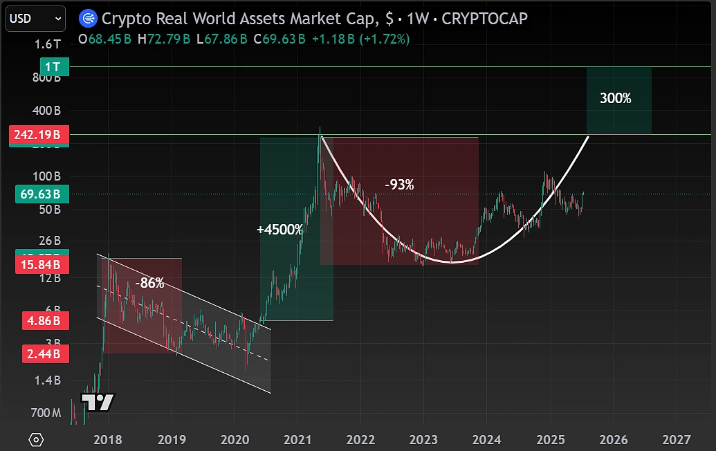 Crypto RWA market cap
