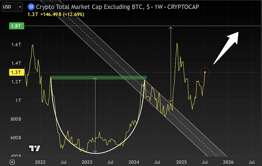 Altcoins market cap breakout