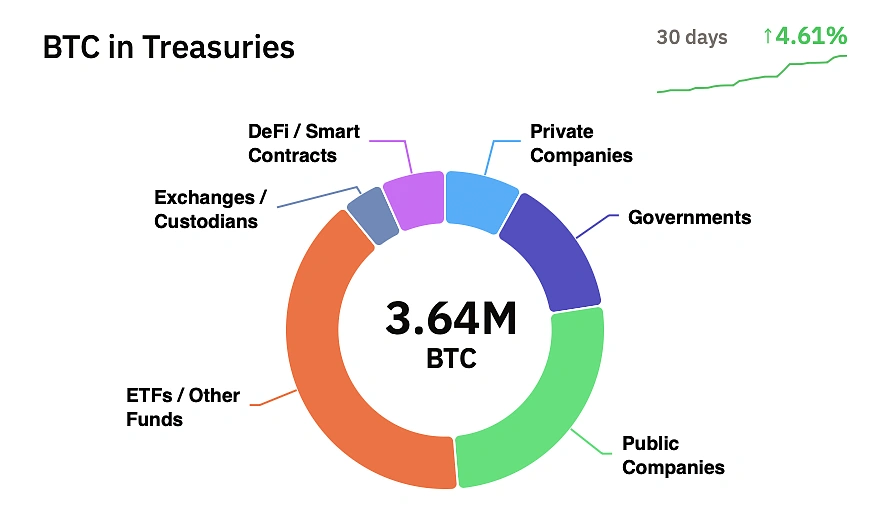 BTC in Treasuries