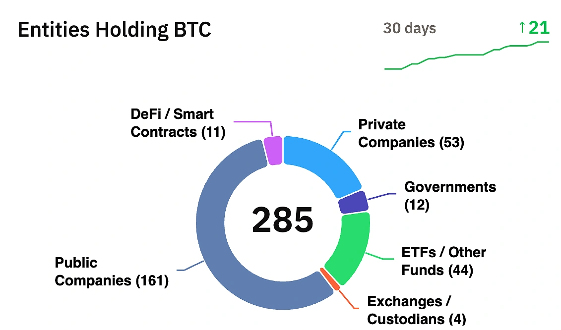 Entities holding BTC