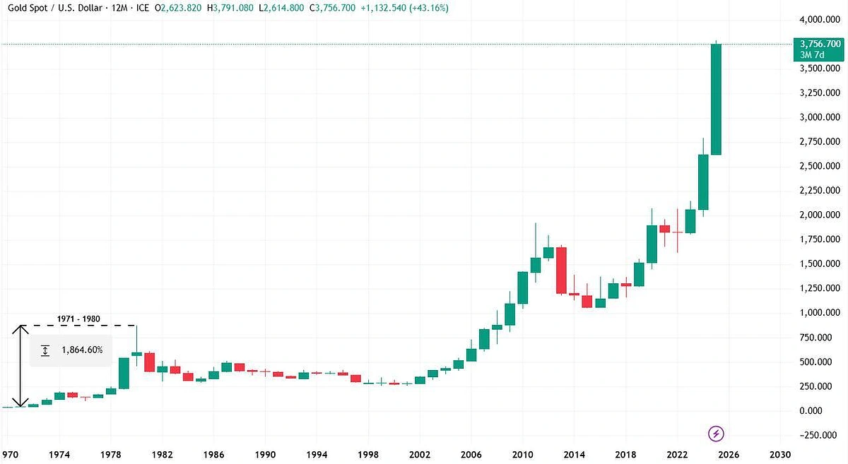 Gold vs. Bitcoin: Who Becomes the Ultimate Hedge in Stagflation 2.0? |  CoinGecko