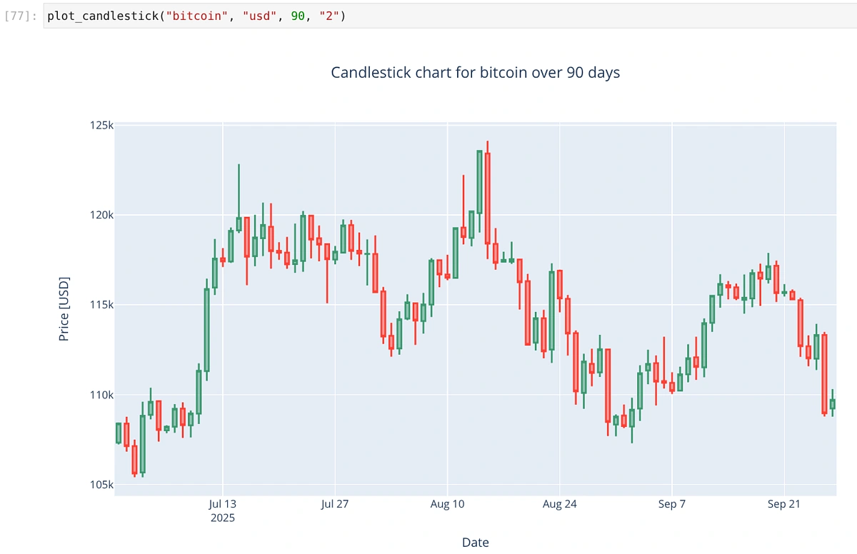 How to Automate Crypto Technical Analysis with Python | CoinGecko API