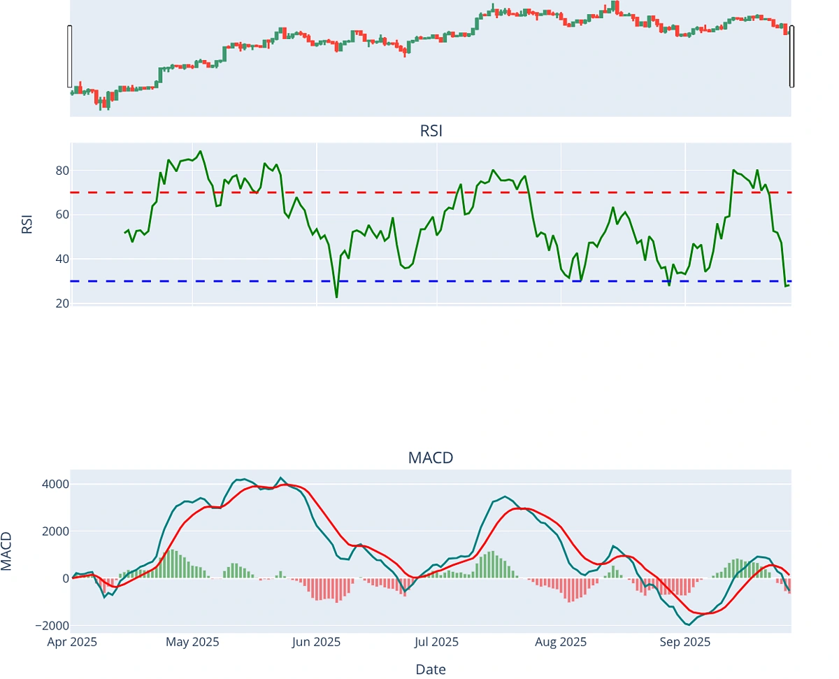How to Automate Crypto Technical Analysis with Python | CoinGecko API