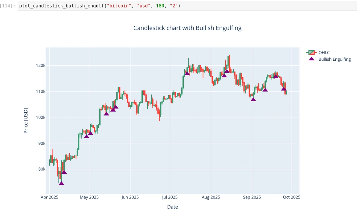 How to Automate Crypto Technical Analysis with Python | CoinGecko API