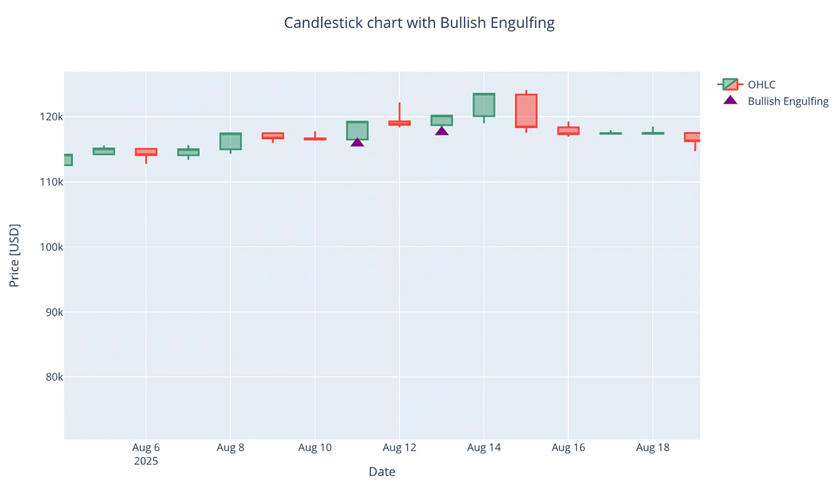How to Automate Crypto Technical Analysis with Python | CoinGecko API