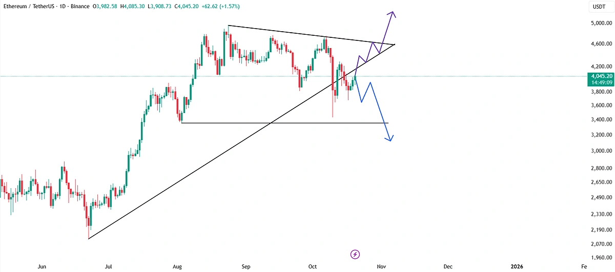 Недельный график ETH USD 20 25 октября