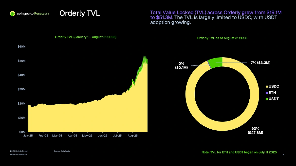 CoinGecko Orderly Report | CoinGecko