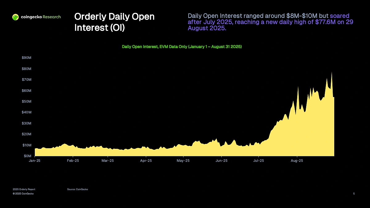 CoinGecko Orderly Report | CoinGecko
