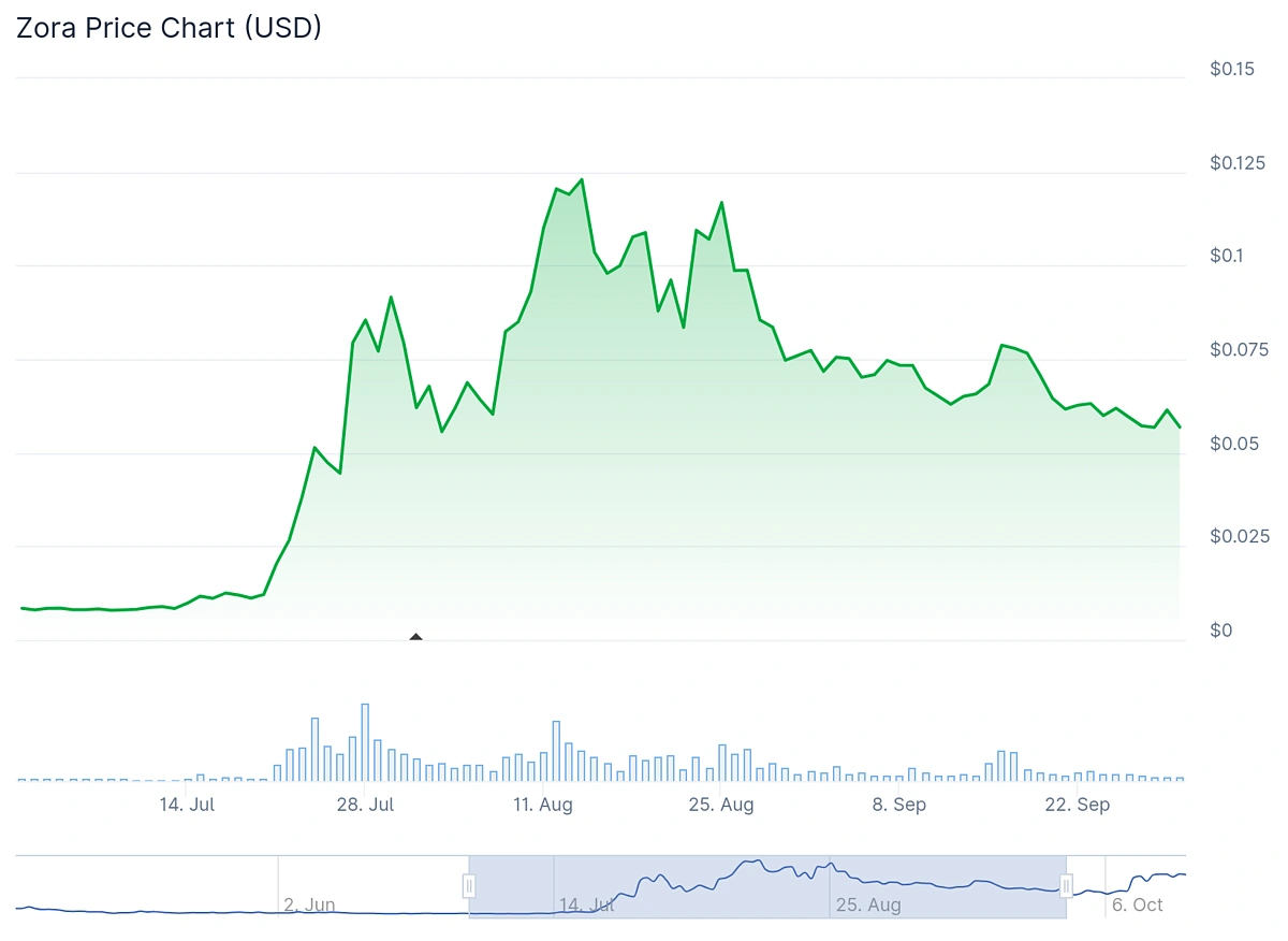 Top 10 Largest Crypto Gainers of Q3 2025 (UPDATED) | CoinGecko