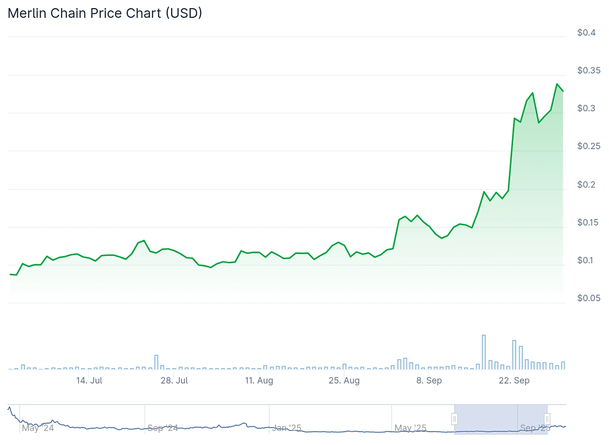 Top 10 Largest Crypto Gainers of Q3 2025 (UPDATED) | CoinGecko