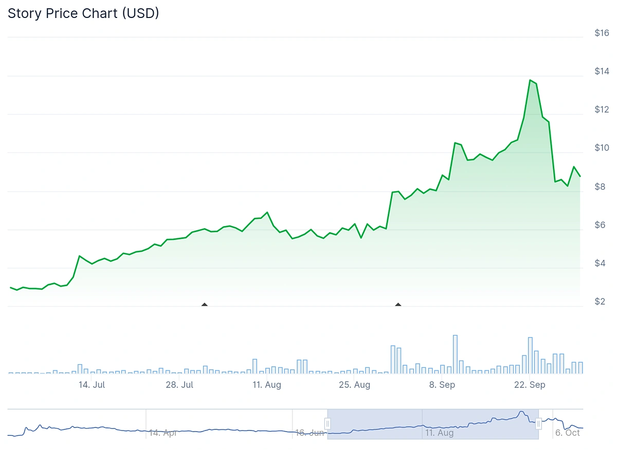 Top 10 Largest Crypto Gainers of Q3 2025 (UPDATED) | CoinGecko