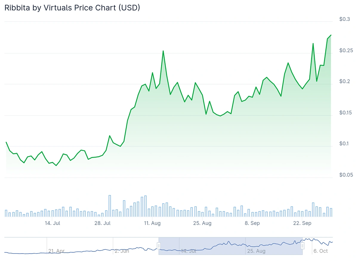 Top 10 Largest Crypto Gainers of Q3 2025 (UPDATED) | CoinGecko