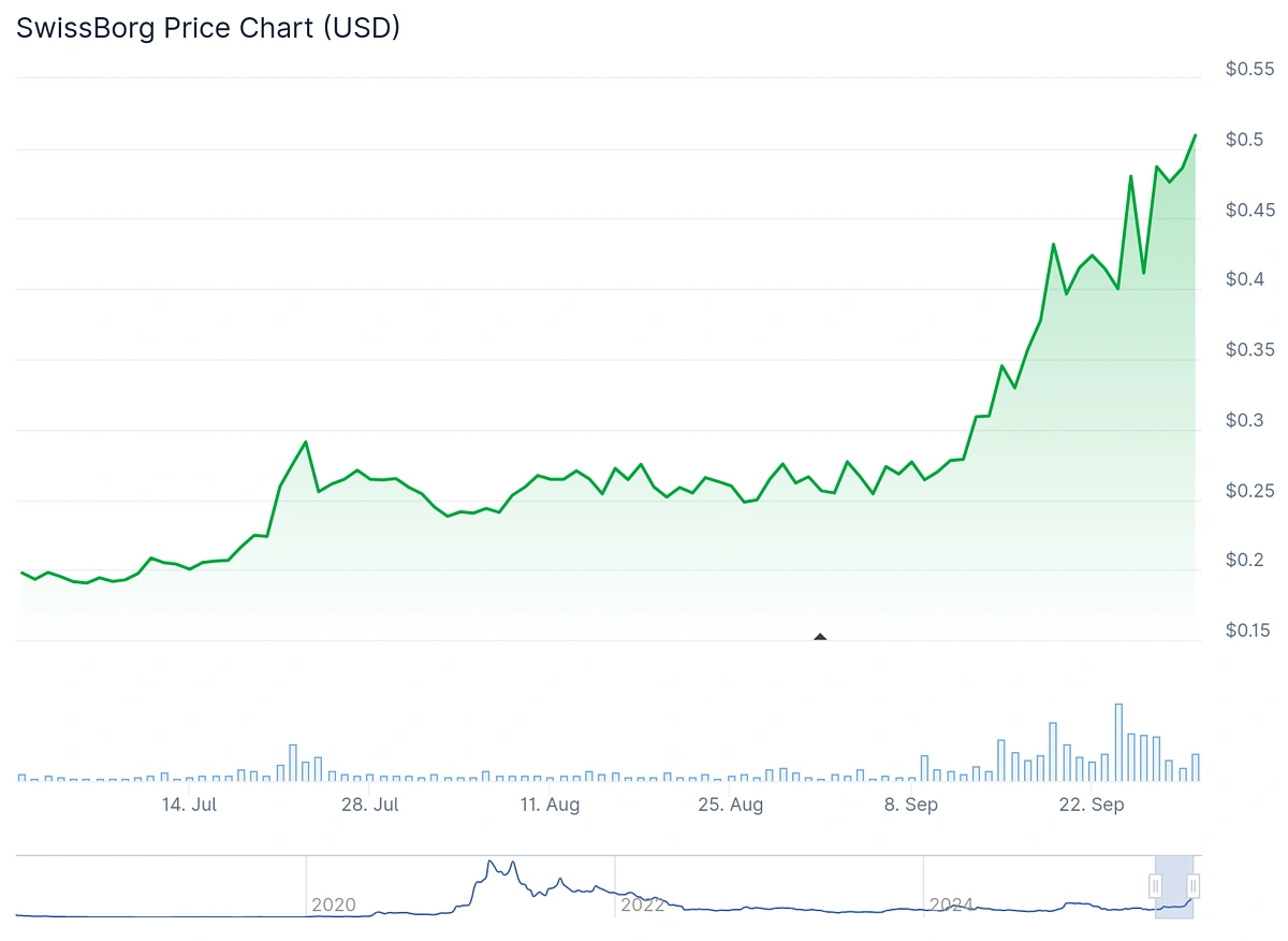 Top 10 Largest Crypto Gainers of Q3 2025 (UPDATED) | CoinGecko