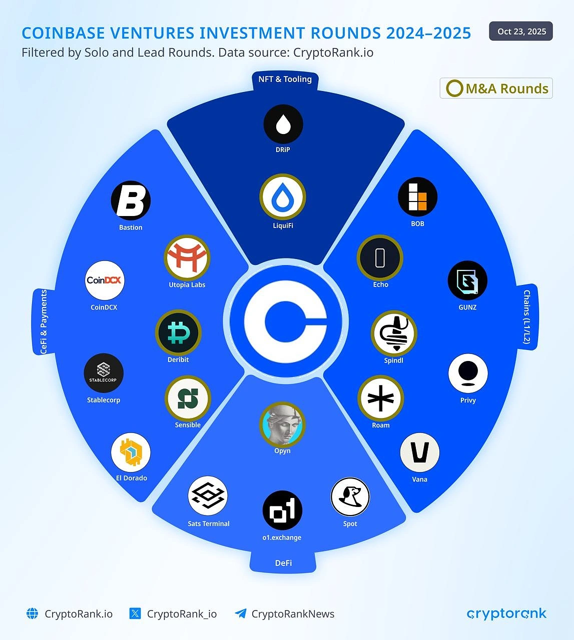 Инвестиционные раунды Coinbase Ventures