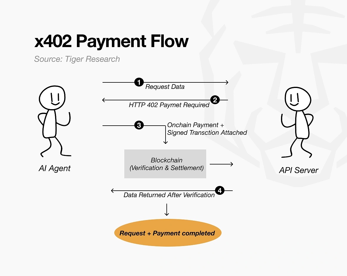 x402: Coinbase and the Beginning of the AI Agent Era | CoinGecko