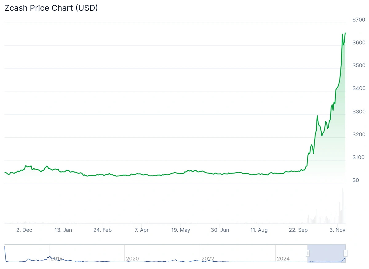 ZEC price chart