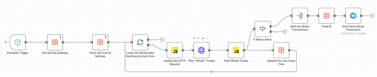 Crypto Whale Alert Telegram Bot free n8n workflow template