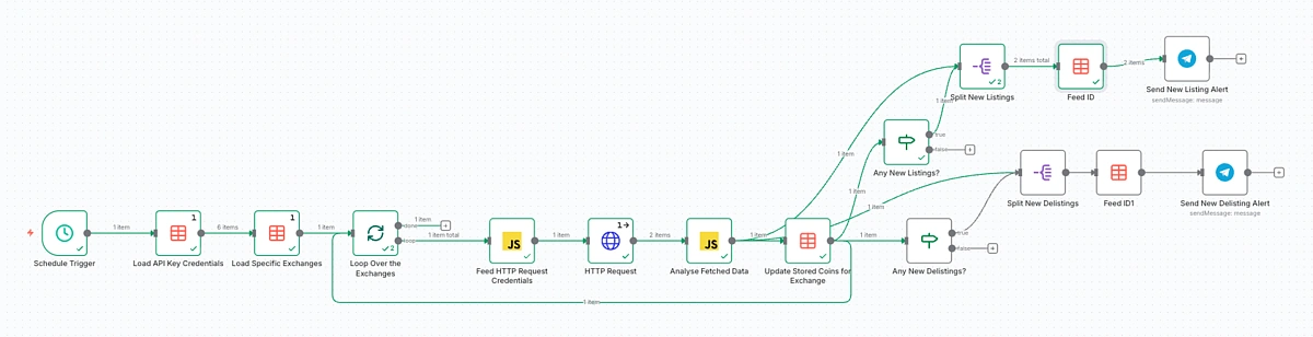 Crypto Exchange Coin Listing & Delisting Alert Bot free n8n workflow template
