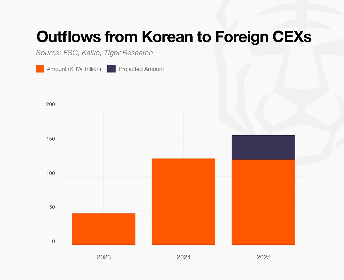 South Korean crypto investors send KRW 160 trillion ($110B) to overseas exchanges in 2025