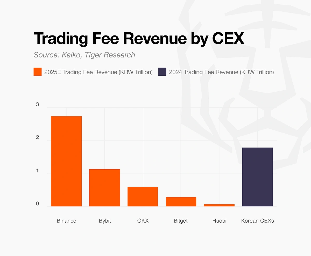 CEX 거래 수수료
