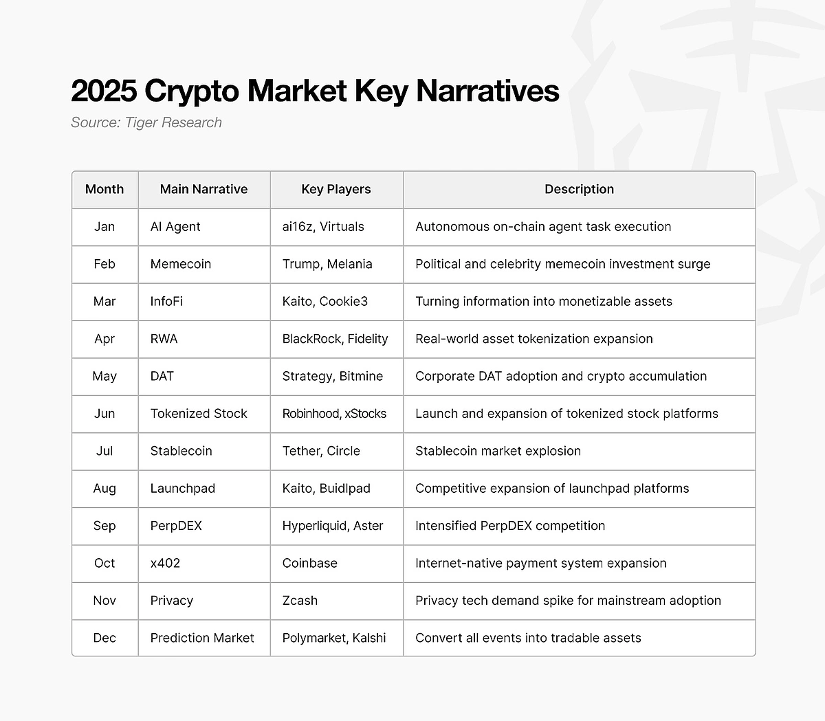 2025: The Year Narratives Moved Too Fast| CoinGecko