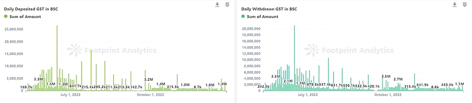 Daily Deposit & Withdrawal of GST on BNB Chain