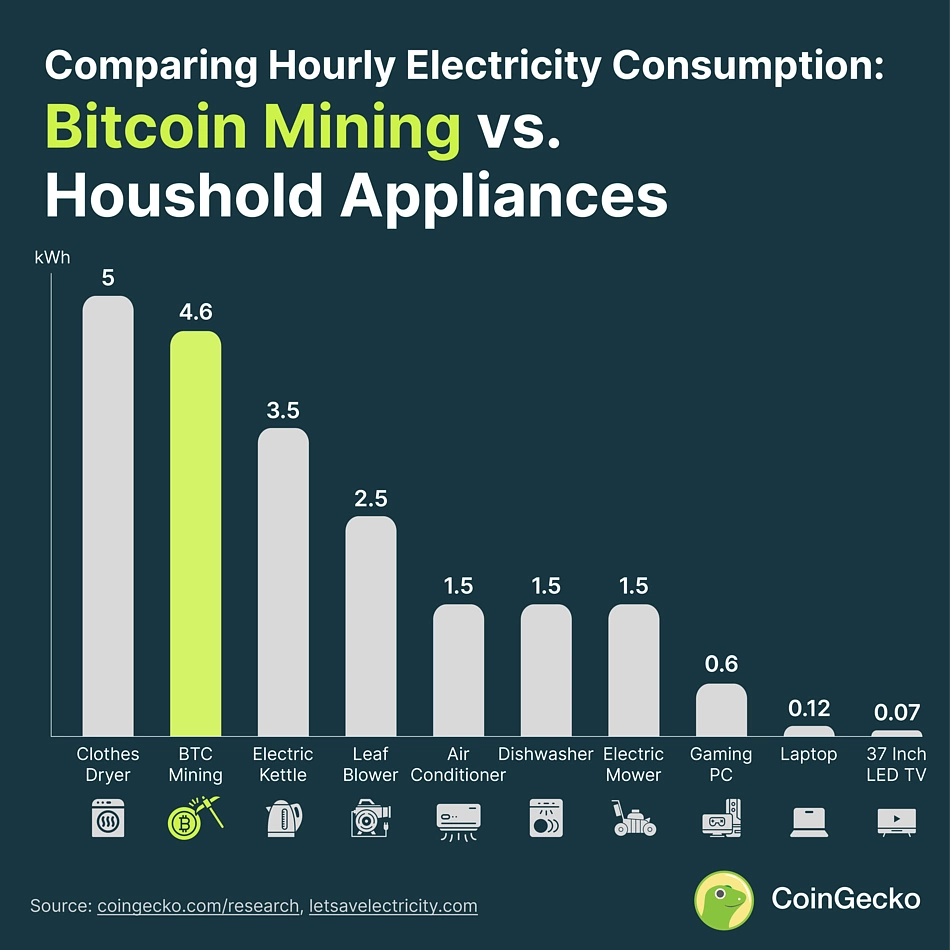 Comparing hourly electricity consumption: Bitcoin mining vs household appliances