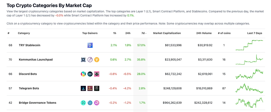 Top cryptocurrency categories by market cap on CoinGecko - TRY Stablecoin, Kommunitas Launchpad tokens, Discord Bots, Telegram Bots