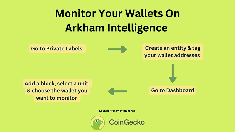 Monitor Arkham Wallets