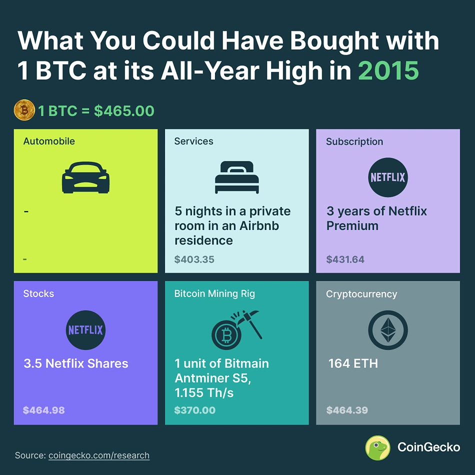 What 1 BTC Could Buy in 2015