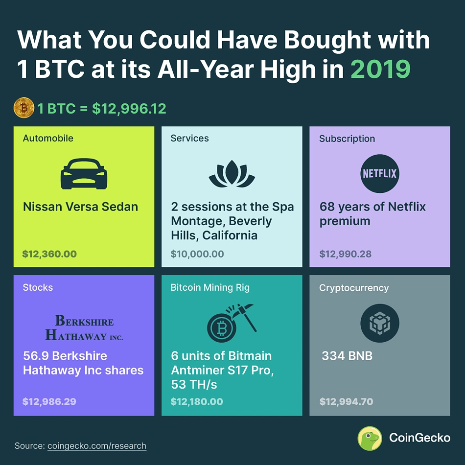 What 1 BTC Could Buy in 2019