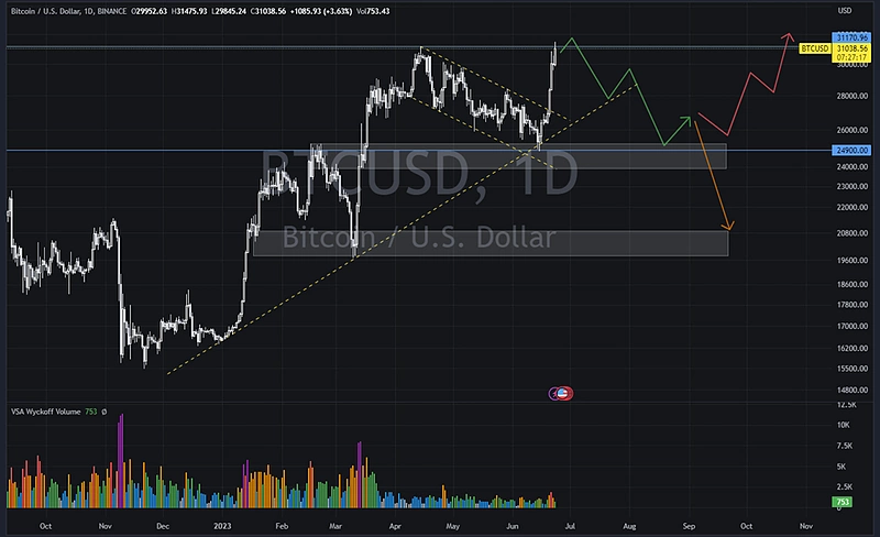 bitcoin usd chart tradingview