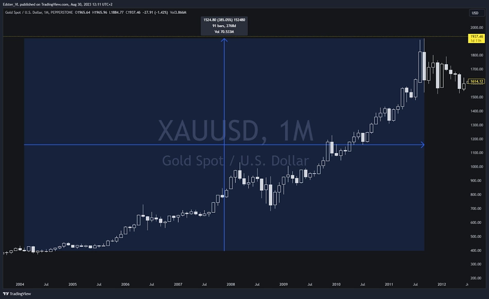 gold usd chart tradingview