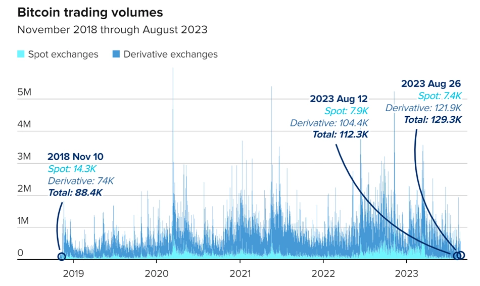bitcoin trading volumes chart