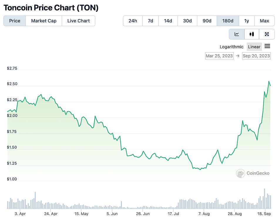 TON price chart CoinGecko