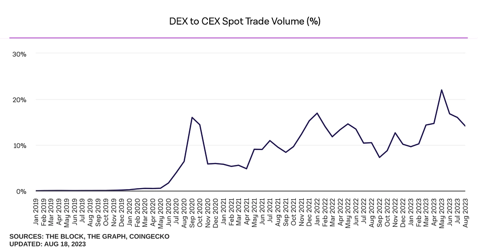 DEX to CEX Spot Trading Volume