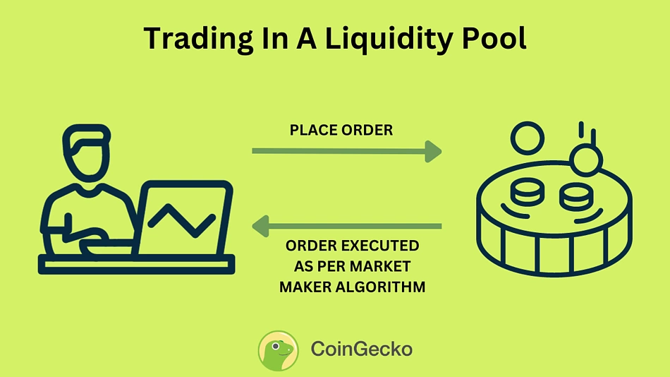 Trading in a Liquidity Pool by CoinGecko