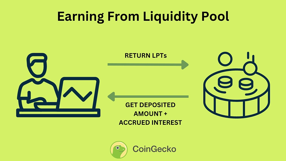 Earning from Liquidity Pool by CoinGecko
