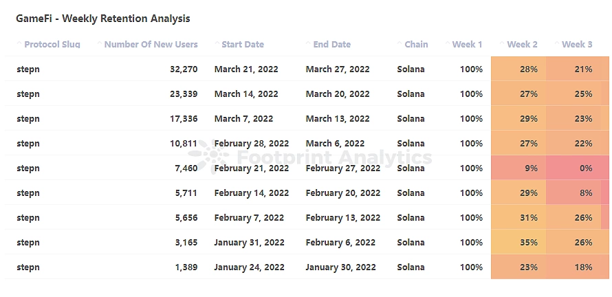 STEPN Retention Analysis