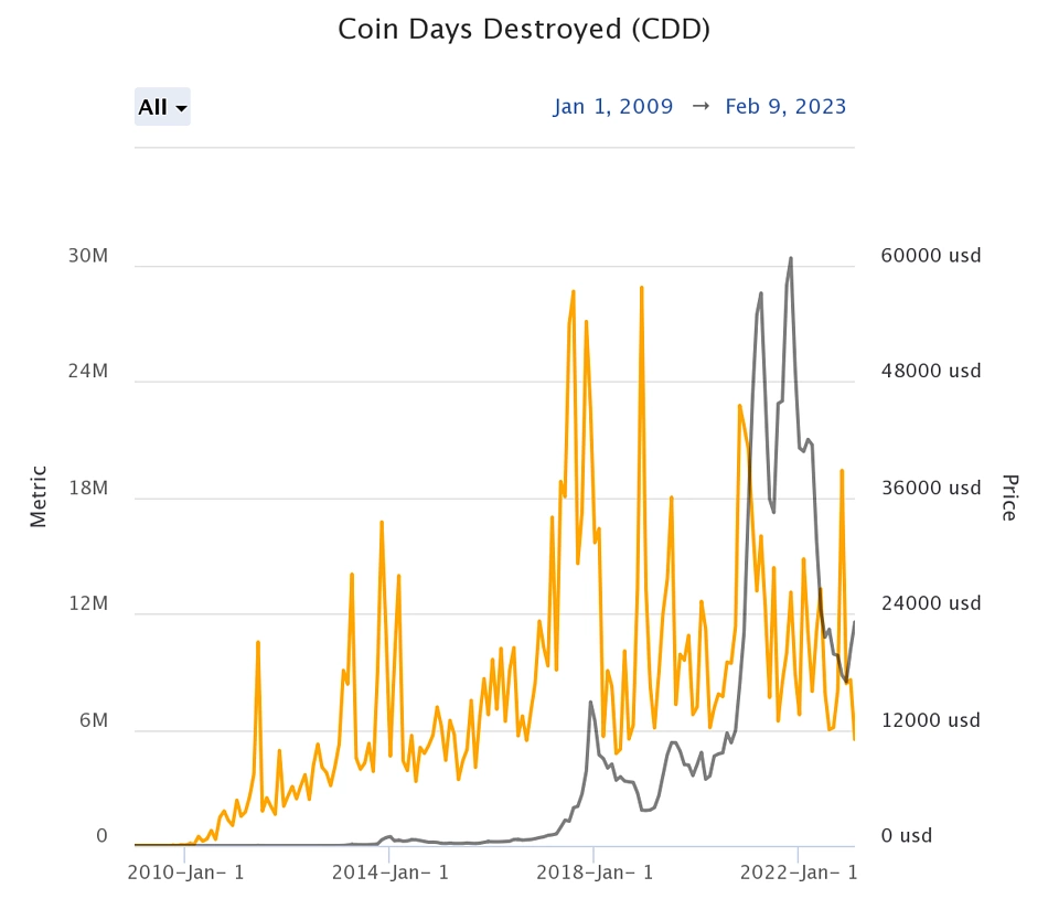 Coin Days Destroyed Chart