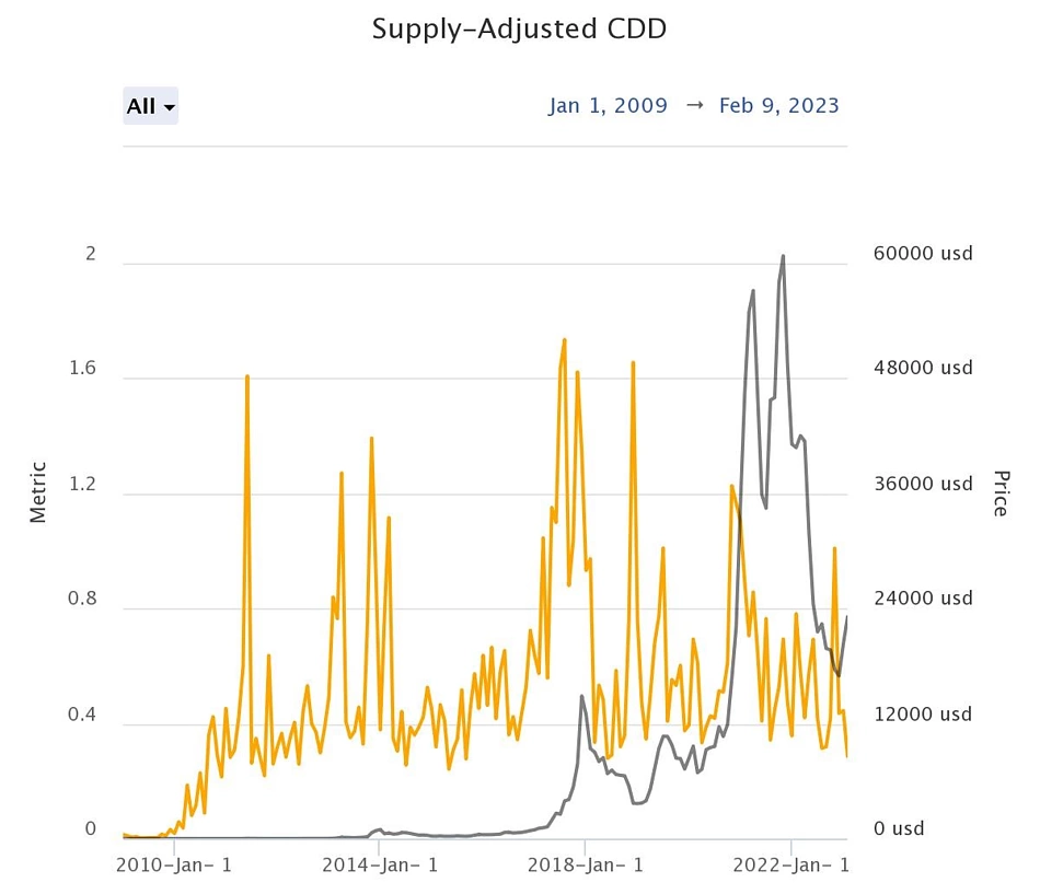 Supply adjusted CDD 