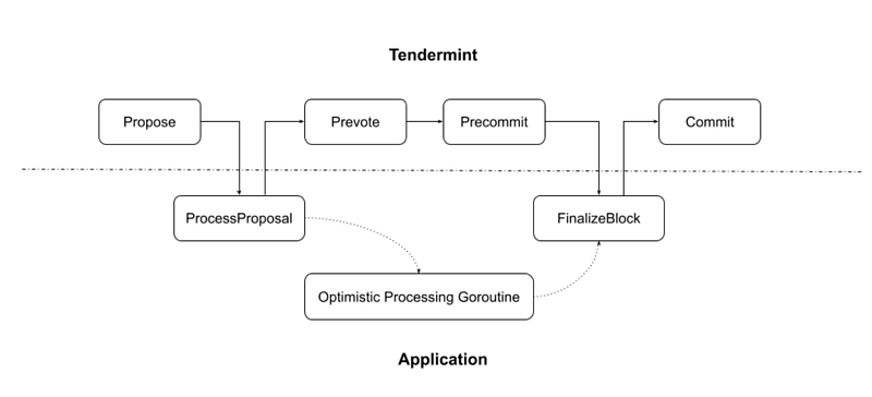 Tendermint optimistic block processing