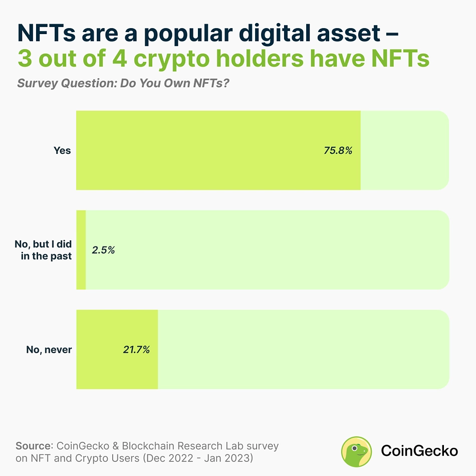How Popular Are NFTs? | CoinGecko
