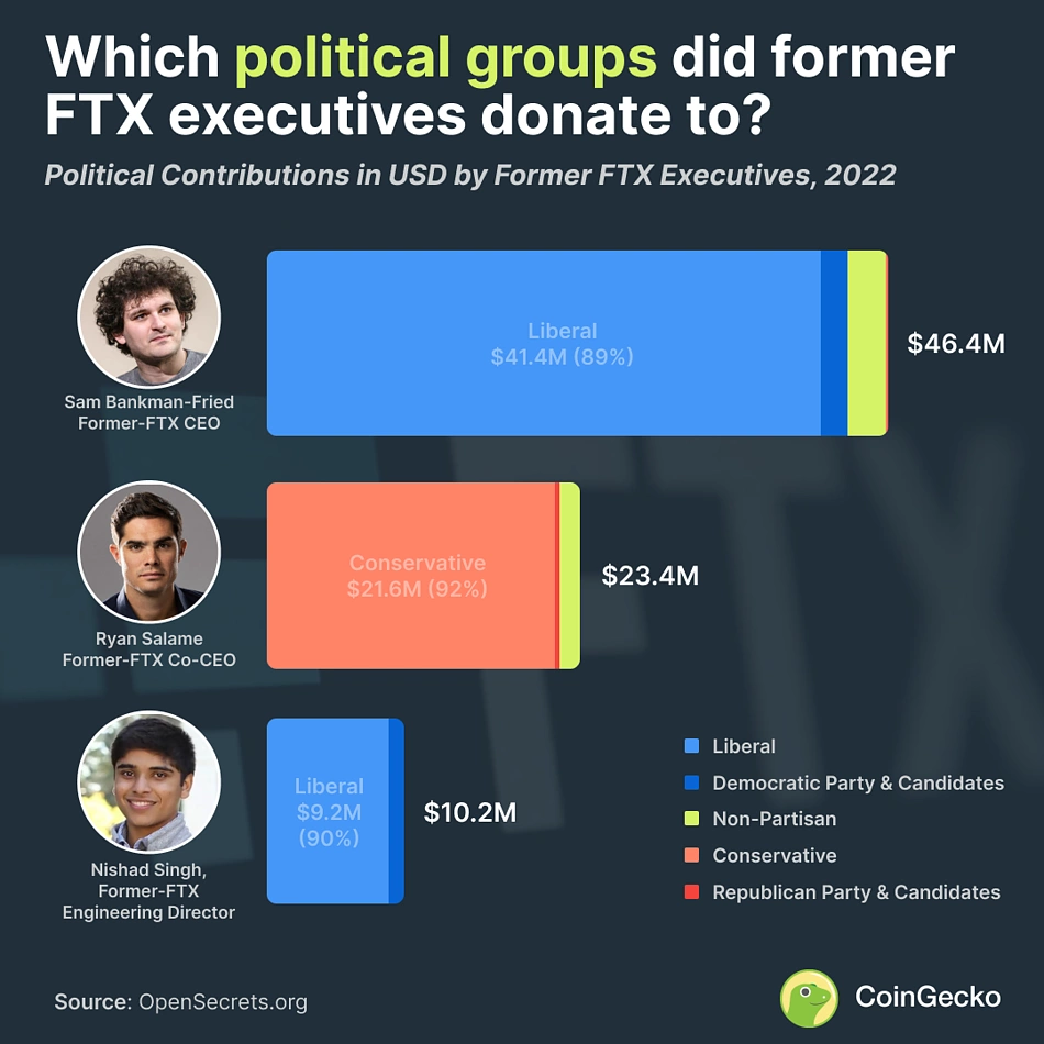 FTX Executives Political Donations