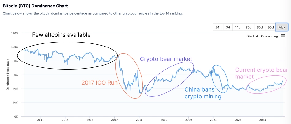 Bitcoin dominance chart timeline