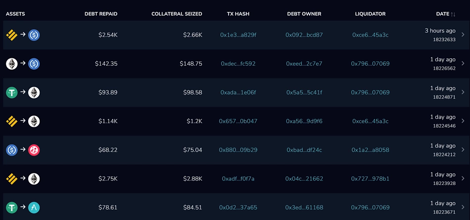 Live Dashboard of most recent liquidations on Aave