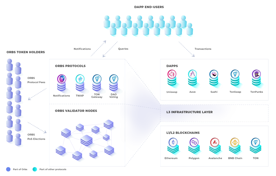 Orbs Network