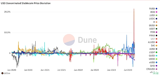 Real USD (USDR) stablecoin depegs and price crashes by 50%